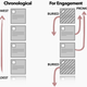 Instagram, Facebook, Twitter, Youtube and others have moved away from chronological sorting to help users process more information and to keep them on-site.